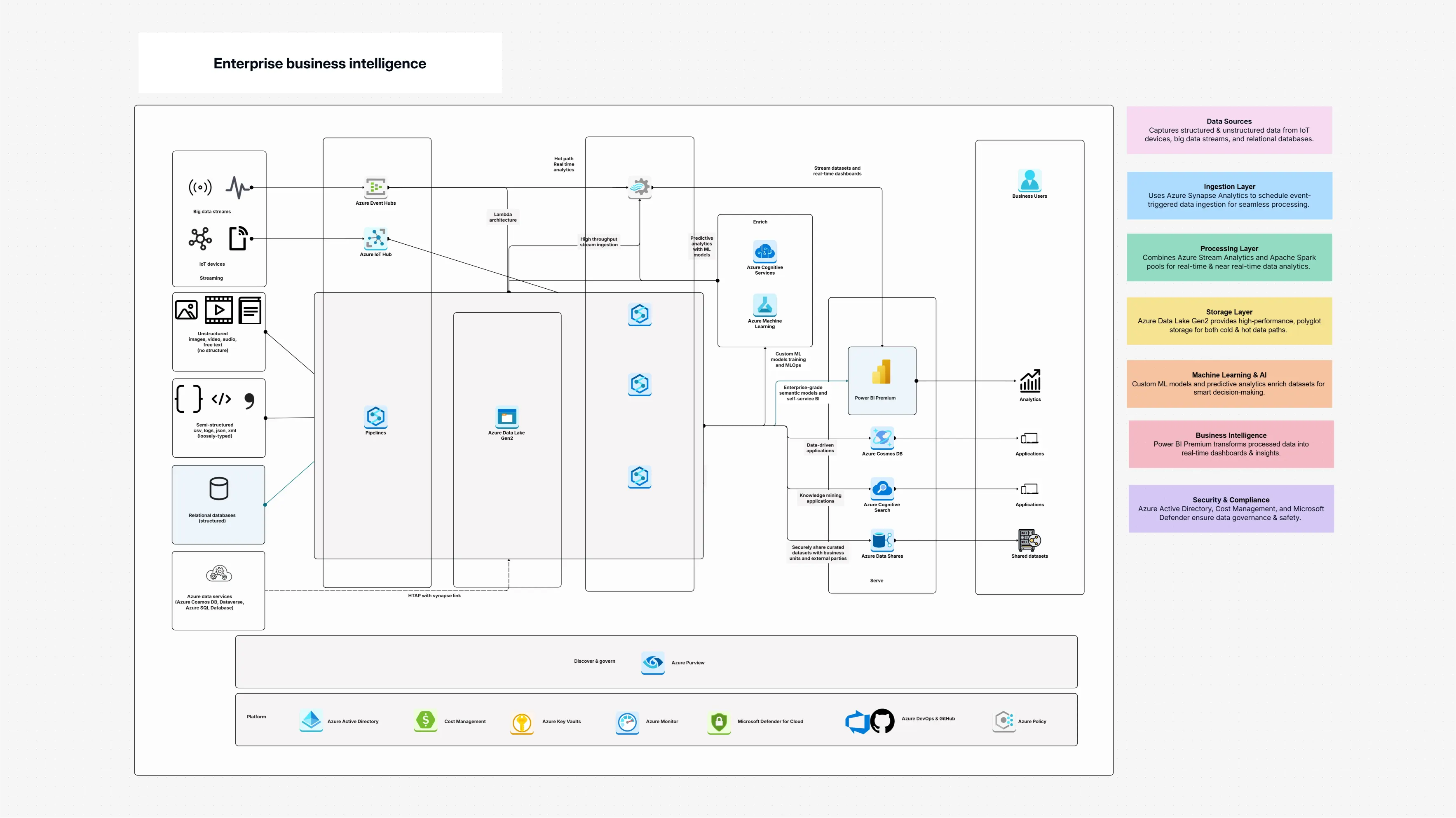 Enterprise Business Intelligence Template